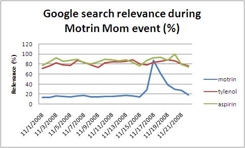 Description: Google insight